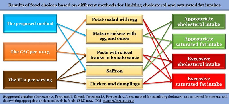 File:Results of food choices based on different methods for limiting cholesterol and saturated fat intakes.pdf