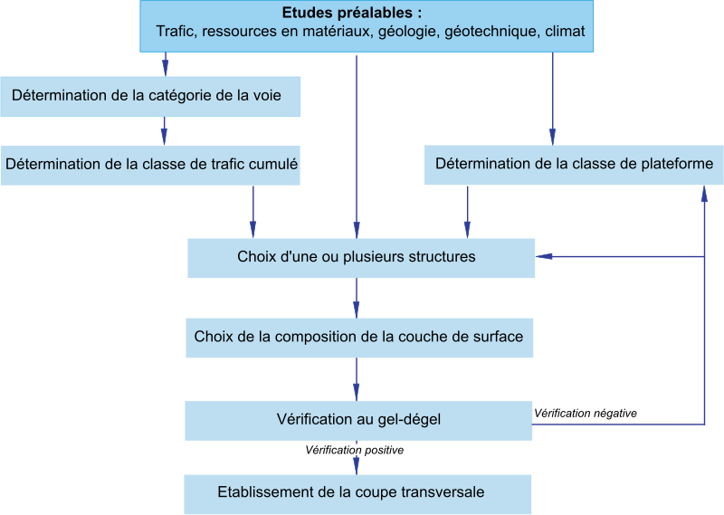 File:Schéma-de-détermination-structure-de-chaussée.svg