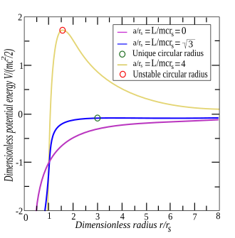 Effective radial potential for various angular momenta. At small radii, the energy drops precipitously, causing the particle to be pulled inexorably inwards to r = 0. However, when the normalized angular momentum a/rs = L/mcrs equals the square root of three, a metastable circular orbit is possible at the radius highlighted with a green circle. At higher angular momenta, there is a significant centrifugal barrier (orange curve) and an unstable inner radius, highlighted in red. Schwarzschild effective potential.svg