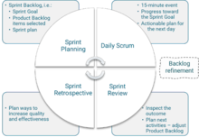 What are the three roles in a project that follow the scrum methodology