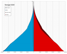 Senegal single age population pyramid 2020.png