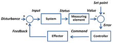 Block diagram of a negative feedback control system used to maintain PV = SP Set-point control.png