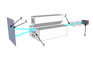 <span class="mw-page-title-main">Stern–Gerlach experiment</span> Physical experiment that demonstrated the quantization of angular momentum