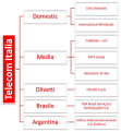 Struttura Societaria di Telecom Italia