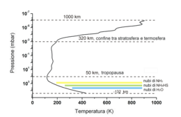 Atmosfera Di Giove: Struttura verticale, Composizione chimica, Zone, bande e correnti a getto