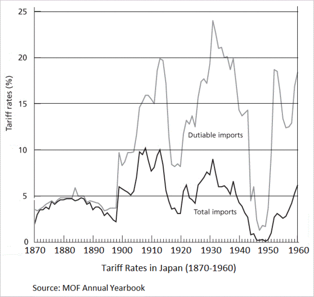 File:Tariff Rates in Japan (1870-1960).gif