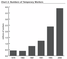 Trends in temporary work (US): source: D. H. Author, Outsourcing at Will: The Contribution of Dismissal Doctrine to the Growth of Employment Outsourcing Temp labor stats.png