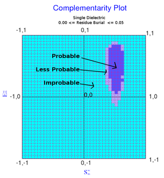 <span class="mw-page-title-main">Complementarity plot</span>
