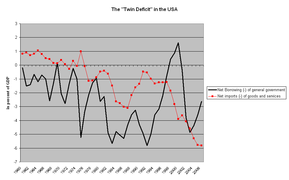 "Twin deficit" (1960–2006)