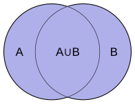 Figure 6 (b) - Union of sets A and B.