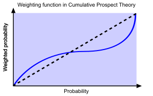 פונקציית המשקלות '"`UNIQ--postMath-00000005-QINU`"' להסתברות נתונה '"`UNIQ--postMath-00000006-QINU`"'. הקו המקווקו מסמן את הגרף שהיה אמור להיות משקולים רציונלים בלבד.