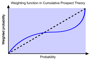 A typical weighting function in Cumulative Prospect Theory. It transforms objective cumulative probabilities into subjective cumulative probabilities. Weighting Graph in Cumulative Prospect Theory.svg