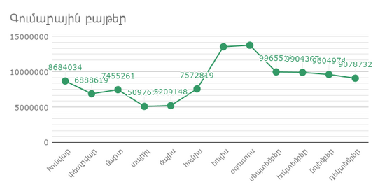 Total bytes, December