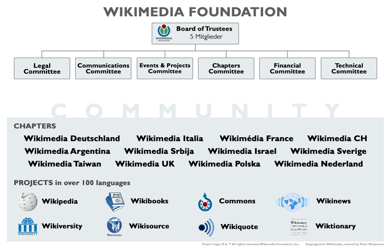 File:Wikimedia-Organigramm-2008.png