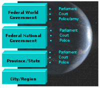 World government hierarchy.gif