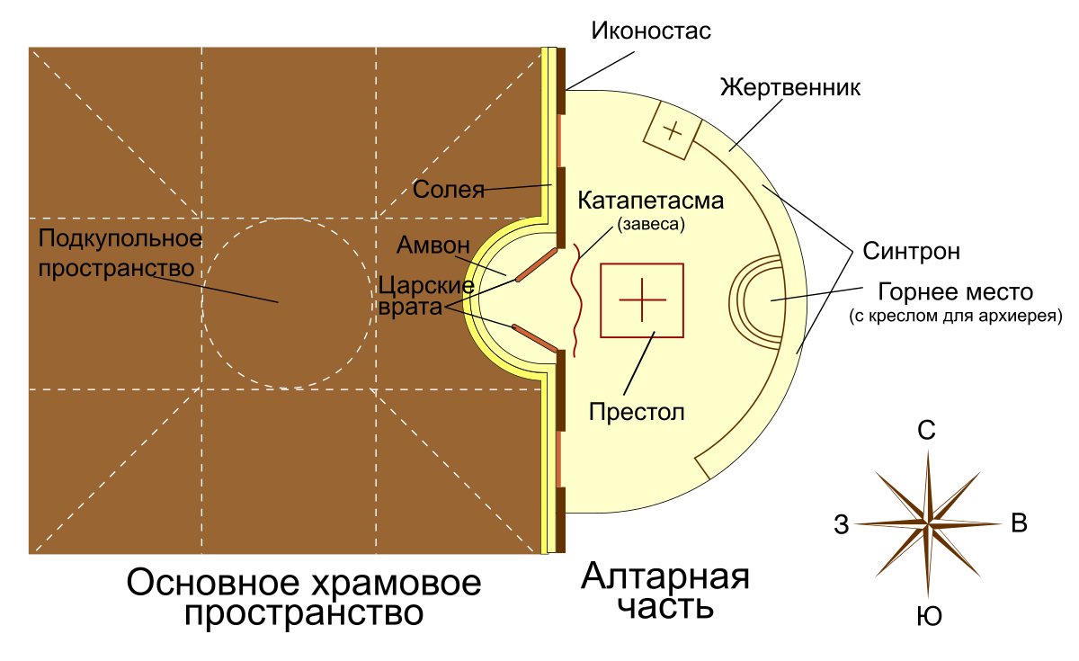 Как располагается церковь. Расположение церкви по сторонам света. Ориентирование православного храма по сторонам света. Схема православного храма по сторонам света. Ориентация православного храма по сторонам света.