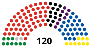 Всеобщие выборы 2002 г. в Новой Зеландии - состав chart.svg