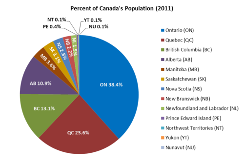 breakdown of Canada's population from the 2011 census by province/territory in pie chart form