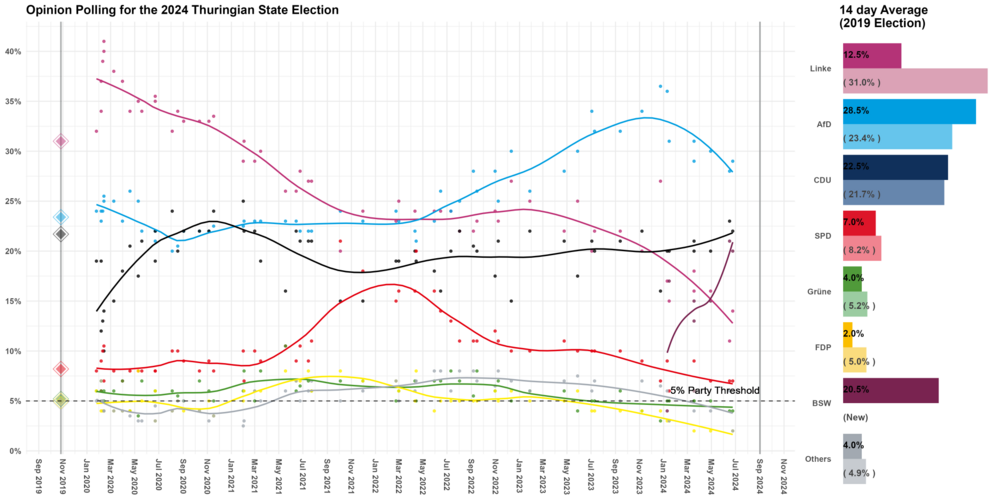 LOESS curve of the polling for the 2023 Thuringian State Election. 2024 Thuringian state election polling.png