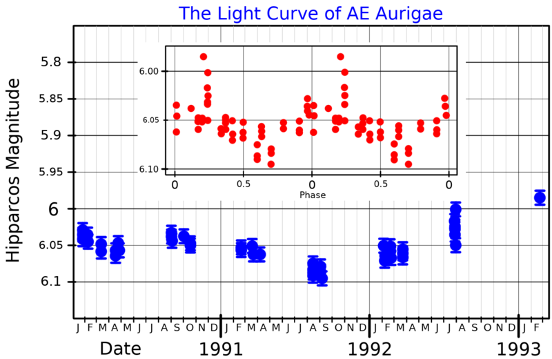 File:AEAurLightCurve.png