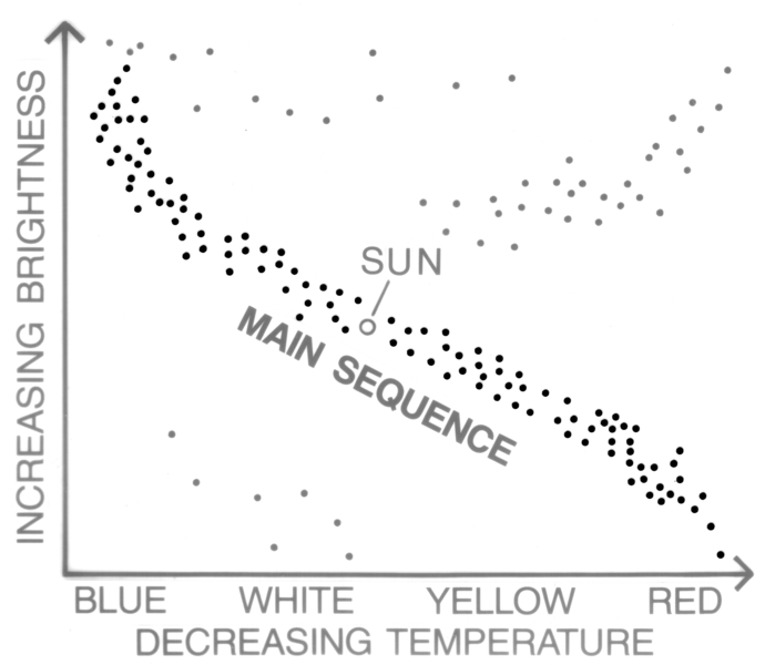File:A Hertzsprung–Russell chart of stellar evolution (PSF).png
