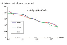 Total activity for three fuel types. In region 1 we have radiation from short-lived nuclides, and in region 2 from Sr-90 and Cs-137. On the far right we see the decay of Np-237 and U-233. Activitytotal1.svg