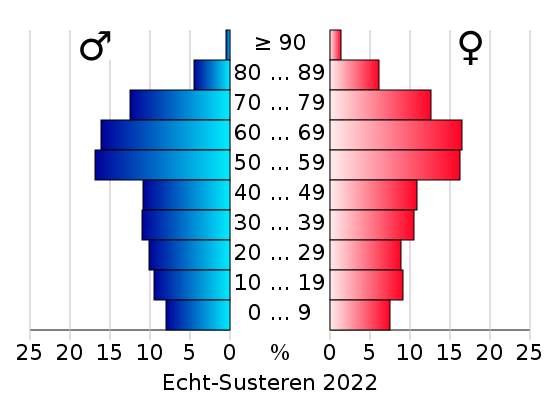 File:AgeSexPyramid 2022 Echt-Susteren.svg