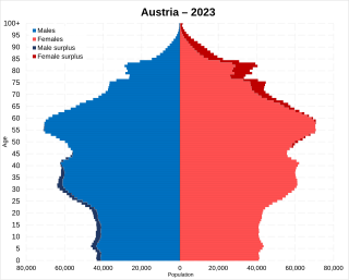 <span class="mw-page-title-main">Demographics of Austria</span>