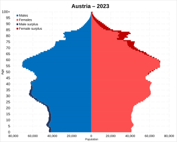 Austria 2023 population pyramid.svg