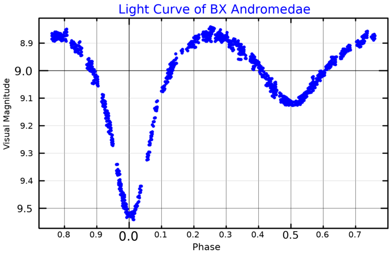 Fichier:BXAndLightCurve.png