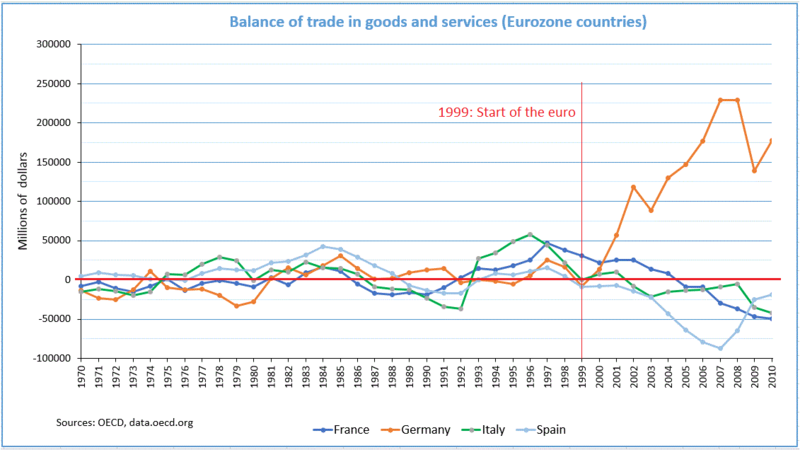 File:Balance of trade in goods and services (Eurozone countries).png