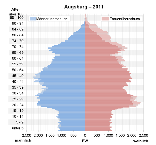 File:Bevölkerungspyramide Augsburg 2011.png