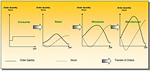 Bullwhip effect Bulwhip efect.jpg