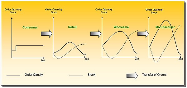 Visualisation of the bullwhip effect Bulwhip efect.jpg