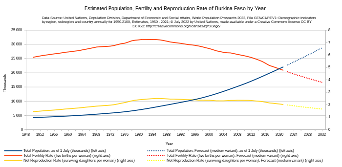 Population, fertility rate and net reproduction rate, United Nations estimates