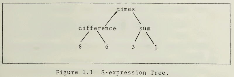 Representation of the expression (8-6)*(3+1) as a Lisp tree, from a 1985 Master's Thesis.[7]