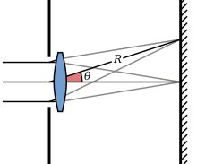 Diffraction from an aperture with a lens. The far field image will (only) be formed at the screen one focal length away, where R=f (f=focal length). The observation angle
th
{\displaystyle \theta }
stays the same as in the lensless case. Circular aperture with lens.svg