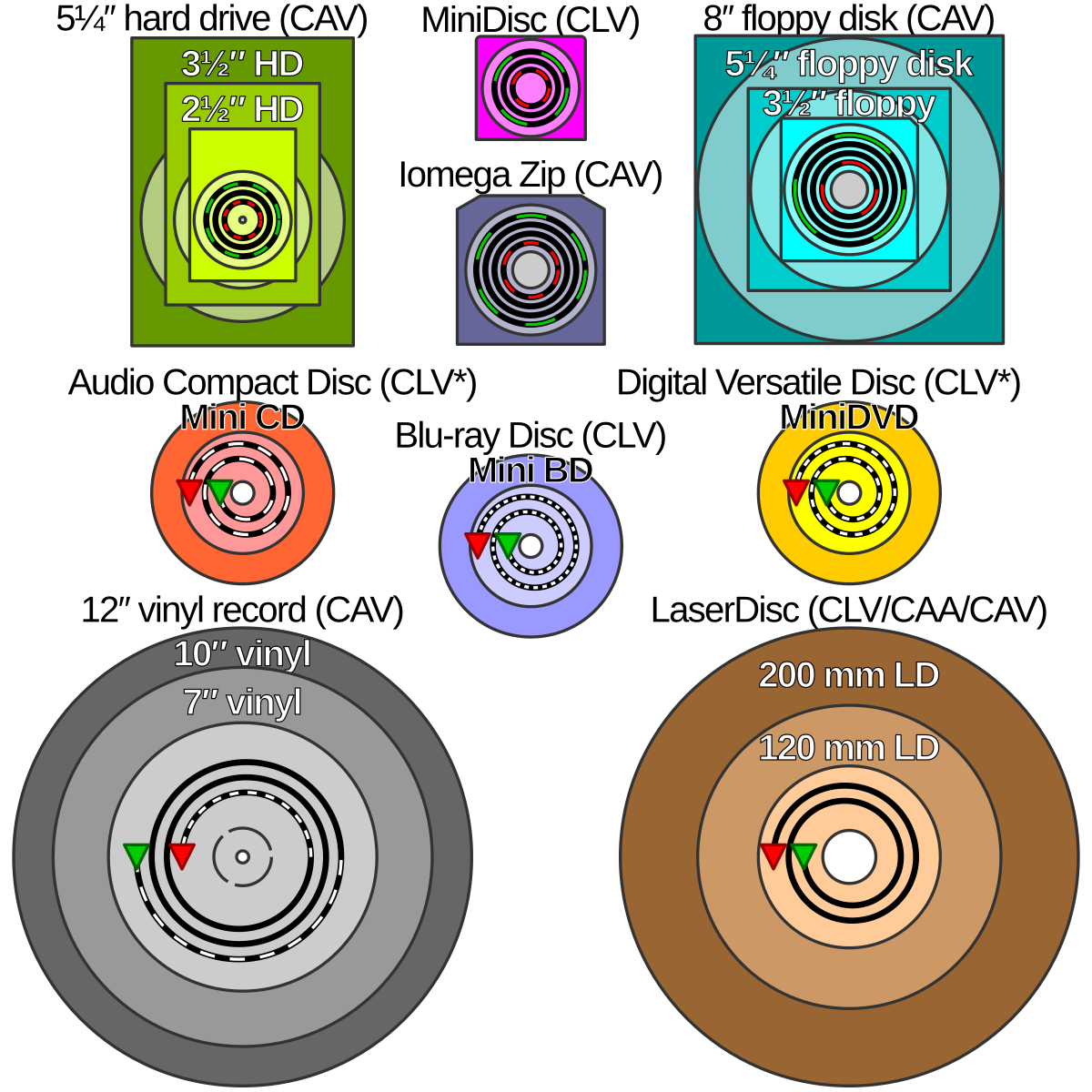 Constant Linear Velocity Wikipedia