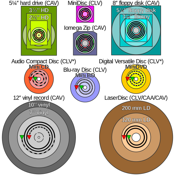 Comparison of several forms of disk storage showing tracks (tracks not to scale); green denotes start and red denotes end.* Some CD-R(W) and DVD-R(W)/DVD+R(W) recorders operate in ZCLV, CAA or CAV modes, but most work in constant linear velocity (CLV) mode.