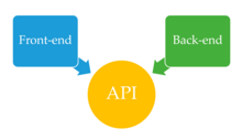 Interoperability: Application programming interface (API) allow to connect providers of ancillary services to the operating system, hardware or software of gatekeepers, they can enable interoperability as required by the DMA Comunicacao entre back-end e front-end em sistemas web.png