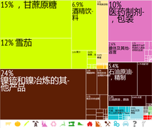 Cuba Export Treemap 2010.png