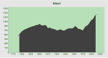 Fitxer:Demography_Altorf.svg