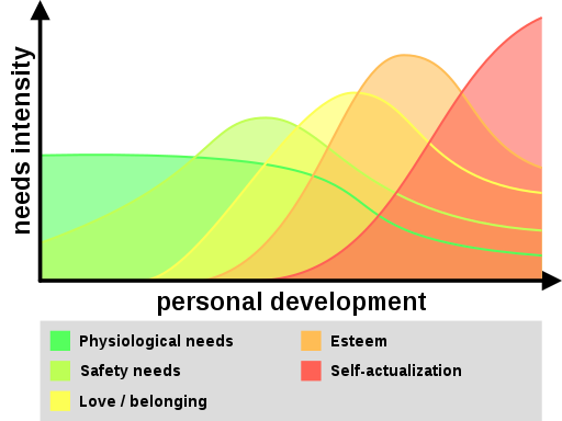 Dynamic hierarchy of needs - Maslow