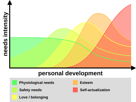 File:Dynamic hierarchy of needs - Maslow.svg