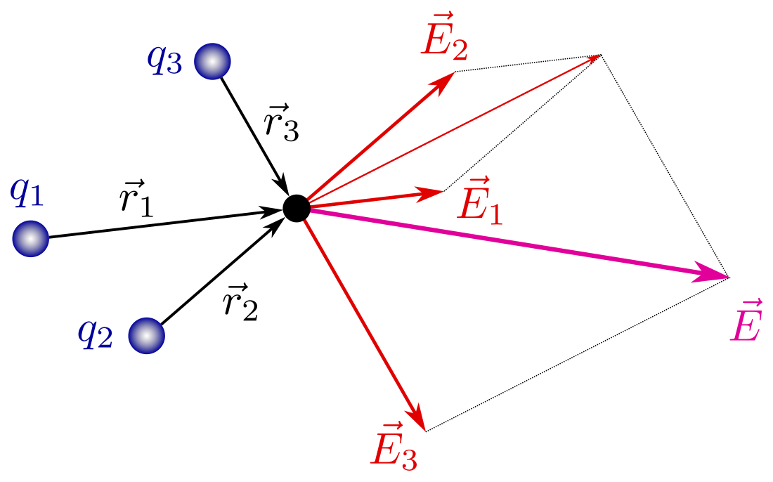 Campo eléctrico