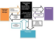 High-level dataflow diagram outlining the roles and processes involved in electronic prescribing Electronic Prescribing, How it works.jpeg