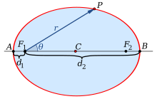 Polar coordinates centered at focus. Ellipse Polar.svg