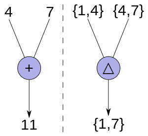 Konkretes Beispiel für die Addition und der symmetrischen Differenz