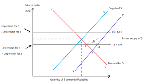 flexible exchange rate example