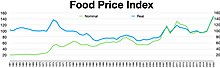 The Food and Agriculture Organization (FAO) Food Price Index 1961-2021. Years 2014-2016 is 100.
.mw-parser-output .legend{page-break-inside:avoid;break-inside:avoid-column}.mw-parser-output .legend-color{display:inline-block;min-width:1.25em;height:1.25em;line-height:1.25;margin:1px 0;text-align:center;border:1px solid black;background-color:transparent;color:black}.mw-parser-output .legend-text{}
Real
Nominal FAO Food Price Index 1961-2021.jpg